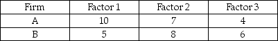 A company is deciding between 2 foreign firms to provide its call center services.A factor-rating method is used.Factors are rated on a scale of 1-10,with 10 being the best score. A: If the factors are weighted equally (respective weights of .3333),which firm is preferred? B: Suppose a consultant recommended that Factor 2 be twice as important as Factor 1,while Factor 3 should be four times as important as Factor 1.Which firm is best now using a weighted method? (Round your weights to the nearest four decimal places. )   