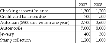 Jan showed the following financial items at the ends of 2007 and 2085:   Jan's net worth changed in 2008 by A) + $100. B) - $700. C) + $400. D) + $800.