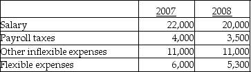 Jan showed the following financial items in 2007 and 2008:   In relation to 2007's savings,Jan's savings in 2008 A) decreased by $800. B) decreased by $200. C) increased by $200. D) increased by $800.