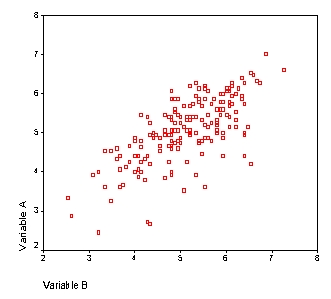 <strong>Correlational research allows the researcher to answer questions such as:</strong> A)what is the relationship between Variable A and Variable B? B)does change in Variable A cause change in Variable B? C)is there a significant difference between scores on Variable A and scores on Variable B? D)does change in Variable B causes change in Variable A?