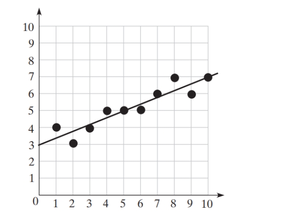  The graph below shows the regression line for the data. The correlation coefficient is   \mathrm{r}=0.920  . Is it correct to say this data show strong positive correlation?   