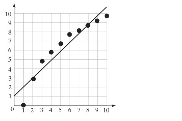  The graph below shows the regression line for the data. The correlation coefficient is   \mathrm{r}=0.947  . Is it correct to say this data show strong positive correlation?   