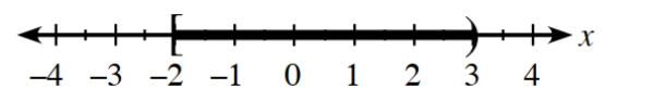 Write the inequality that describes the graph.  