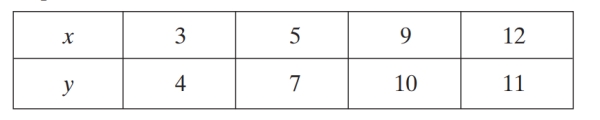 What is the natural logarithmic regression equation for the following data? Estimate the y-value for x = 18. Express answers to the nearest hundredth.