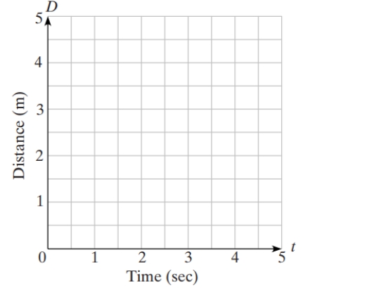  Raymond's distance   D   from a motion detector is given by the data below. Find a cubic regression equation (with coefficients expressed to the nearest thousandth), and graph it together with a scatter plot of the data.   \begin{array}{|c|c|c|c|c|c|c|c|c|c|c|c|} \hline t(\mathrm{sec}) & 0.0 & 0.5 & 1.0 & 1.5 & 2.0 & 2.5 & 3.0 & 3.5 & 4.0 & 4.5 & 5.0 \\ \hline D(m) & 2.8 & 3.9 & 4.3 & 4.0 & 3.3 & 2.5 & 1.8 & 1.2 & 0.9 & 1.6 & 2.7 \\ \hline \end{array}    
