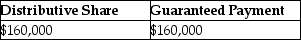 Yee manages Huang real estate, a partnership in which she is also a partner. She receives 40% of all partnership income before guaranteed payments, but no less than $80,000 per year. In the current year, the partnership reports $400,000 in ordinary income. What is Yee's distributive share and her guaranteed payment? A) B) C) D)