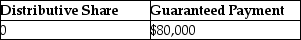 Yee manages Huang real estate, a partnership in which she is also a partner. She receives 40% of all partnership income before guaranteed payments, but no less than $80,000 per year. In the current year, the partnership reports $100,000 in ordinary income. What is Yee's distributive share and her guaranteed payment? A)    B)    C)    D)   