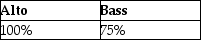 <strong>Alto and Bass Corporations have filed consolidated tax returns for several calendar years. At the close of business on September 30, Alto Corporation sells all of the Bass Corporation stock. What portion of Alto's and Bass's income for the current year will be included in the consolidated return, assuming its income is earned evenly throughout the year and all months have 30 days?</strong> A)   B)   C)   D) none of the above <div style=padding-top: 35px> 