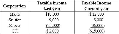 <strong>Mako and Snufco Corporations are affiliated and have filed consolidated returns for the past three years. Mako acquired 100% of Zebco stock on January 1 of last year, the date of Zebco's formation. Mako, Snufco, and Zebco, who have filed consolidated returns for last year and the current year, report the following taxable incomes.   The $15,000 consolidated NOL reported in the current year</strong> A) cannot be carried back. B) can be carried back three years ago only. C) can be carried back to last year and the remainder, if any, carried forward to subsequent years. D) can only be used in future years. <div style=padding-top: 35px> 