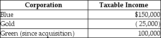 <strong>Blue and Gold Corporations are members of the Blue-Gold affiliated group, which filed a consolidated tax return for last year, reporting a $200,000 consolidated NOL. Small taxable income amounts were reported by Blue and Gold in separate tax returns filed in years prior to last year. Early in the current year, 100% of Blue's stock is purchased by Robert Martin who contributes additional funds to Blue Corporation sufficient to acquire all of Green Corporation's stock. For the current year, the affiliated group reports the following results (excluding the consolidated NOL deduction):   Which of the following statements is correct?</strong> A) Last year's NOL cannot be carried back. B) The portion of last year's NOL that is not used as a carryback can be carried over the current year but is only used against Blue's taxable income. C) The portion of last year's NOL that is not used as a carryback can be carried over against the current consolidated taxable income, but is subject to the Sec. 382 limitation. D) The portion of last year's NOL that is not used as a carryback can be carried over, but is used only against the Blue's and Gold's taxable income. <div style=padding-top: 35px> 