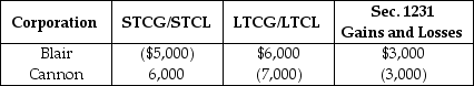 <strong>Blair and Cannon Corporations are the two members of an affiliated group. No prior net Sec. 1231 losses have been reported by any group member. The two corporations report consolidated ordinary income of $100,000 and gains and losses from property transactions as follows:   Included in the above totals is $6,000 of long-term capital losses recognized by Cannon on an intercompany transaction. Excluded from the above is a $4,000 Sec. 1231 gain originally deferred by Cannon that must be reported by the group in the current year. Which one of the following statements is incorrect?</strong> A) The consolidated group must report a net long-term capital gain of $9,000 and a net short-term capital gain of $1,000. B) Cannon Corporation's separate return reports a $6,000 net long-term capital gain. C) The affiliated group reports a $4,000 net Sec. 1231 gain. D) None of the above statements are incorrect. <div style=padding-top: 35px> 