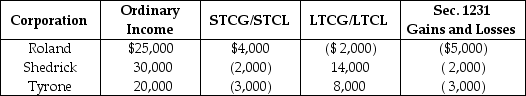 <strong>Roland, Shedrick, and Tyrone Corporations formed an affiliated group a number of years ago, which has since filed consolidated tax returns. No prior Sec 1231 losses have been reported by any group member. The group had a consolidated capital loss carryover last year. For the current year, the group reports the following results:   Which of following statements is incorrect?</strong> A) No Sec. 1231 recapture can occur this year. B) The net capital gain is taxed at the regular corporate tax rates. C) The Sec. 1231 loss is treated as an ordinary loss. D) The net capital gain is $20,000. <div style=padding-top: 35px> 