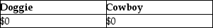 Cowboy Corporation owns 90% of the single class of stock in Doggie Corporation. The other 10% is owned by Miguel, an individual. Cowboy's basis in its Doggie Corporation stock is $100,000 and Miguel's basis is $50,000. Doggie Corporation distributes property having an adjusted basis of $150,000 and an FMV of $500,000 to Cowboy Corporation, and $60,000 of money to Miguel as a liquidating distribution. Doggie and Cowboy Corporations must recognize gain of: A) B) C) D)