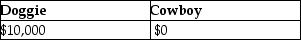 Cowboy Corporation owns 90% of the single class of stock in Doggie Corporation. The other 10% is owned by Miguel, an individual. Cowboy's basis in its Doggie Corporation stock is $100,000 and Miguel's basis is $50,000. Doggie Corporation distributes property having an adjusted basis of $150,000 and an FMV of $500,000 to Cowboy Corporation, and $60,000 of money to Miguel as a liquidating distribution. Doggie and Cowboy Corporations must recognize gain of: A) B) C) D)