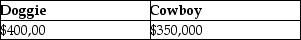 Cowboy Corporation owns 90% of the single class of stock in Doggie Corporation. The other 10% is owned by Miguel, an individual. Cowboy's basis in its Doggie Corporation stock is $100,000 and Miguel's basis is $50,000. Doggie Corporation distributes property having an adjusted basis of $150,000 and an FMV of $500,000 to Cowboy Corporation, and $60,000 of money to Miguel as a liquidating distribution. Doggie and Cowboy Corporations must recognize gain of: A) B) C) D)