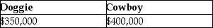Cowboy Corporation owns 90% of the single class of stock in Doggie Corporation. The other 10% is owned by Miguel, an individual. Cowboy's basis in its Doggie Corporation stock is $100,000 and Miguel's basis is $50,000. Doggie Corporation distributes property having an adjusted basis of $150,000 and an FMV of $500,000 to Cowboy Corporation, and $60,000 of money to Miguel as a liquidating distribution. Doggie and Cowboy Corporations must recognize gain of: A) B) C) D)