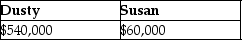 <strong>Dusty Corporation owns 90% of Palace Corporation's stock and Susan owns the remaining stock. Dusty Corporation's stock basis is $300,000 and Susan's stock basis is $20,000. Under a plan of complete liquidation, Dusty Corporation receives property with a $400,000 adjusted basis and a $540,000 FMV and Susan receives property with a $20,000 adjusted basis and a $60,000 FMV. The bases of the properties are:</strong> A)   B)   C)   D)   <div style=padding-top: 35px> 