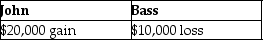 Prime Corporation liquidates its 85%-owned subsidiary Bass Corporation under the provisions of Secs. 332 and 337. Bass Corporation distributes land to its minority shareholder, John, who owns a 15% interest. The property received by John has a $55,000 FMV. The land was used in the Bass Corporation's business and has a $65,000 adjusted basis and is subject to a $10,000 liability, which is assumed by John. John's basis in his stock is $25,000. What gain or loss will John and Bass Corporation recognize on the distribution of the land? A)    B)    C)    D)   