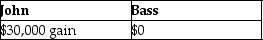 Prime Corporation liquidates its 85%-owned subsidiary Bass Corporation under the provisions of Secs. 332 and 337. Bass Corporation distributes land to its minority shareholder, John, who owns a 15% interest. The property received by John has a $55,000 FMV. The land was used in the Bass Corporation's business and has a $65,000 adjusted basis and is subject to a $10,000 liability, which is assumed by John. John's basis in his stock is $25,000. What gain or loss will John and Bass Corporation recognize on the distribution of the land? A)    B)    C)    D)   