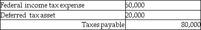 <strong>Beta Corporation incurs an $80,000 regular tax liability and a $20,000 AMT liability. Assuming no restrictions on Beta's ability to use the minimum tax credit, what journal entry would be necessary to record tax expense?</strong> A) B) C) D)