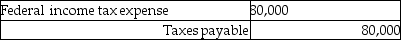 <strong>Beta Corporation incurs an $80,000 regular tax liability and a $20,000 AMT liability. Assuming no restrictions on Beta's ability to use the minimum tax credit, what journal entry would be necessary to record tax expense?</strong> A) B) C) D)