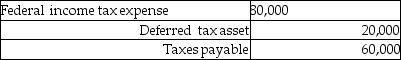 <strong>Beta Corporation incurs an $80,000 regular tax liability and a $20,000 AMT liability. Assuming no restrictions on Beta's ability to use the minimum tax credit, what journal entry would be necessary to record tax expense?</strong> A) B) C) D)