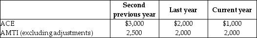 Drury Corporation, which was organized three years ago, reports the following adjusted current earnings (ACE) and preadjustment alternative minimum taxable income (AMTI) amounts.   What is the ACE adjustment to increase (or decrease) taxable income to arrive at AMTI for the current year?<div style=padding-top: 35px> 