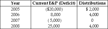 Peach Corporation was formed four years ago. Its current E&P (or E&P deficit) and distributions for the most recent four years are as follows:    What is Peach's accumulated E&P at the beginning of 2006, 2007, 2008, and 2009?
