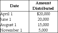 Payment Corporation has accumulated E&P of $19,000 and current E&P of $28,000. During the year, the corporation makes the following distributions to its sole shareholder:    The sole shareholder's basis in her stock is $45,000. What are the tax consequences of the June 1 distribution?