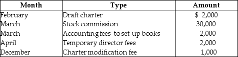Green Corporation is incorporated on March 1 and begins business on June 1. Green's first tax year ends on October 31, i.e., a short year. Green incurs the following expenses during the year:   What is the deduction for organizational expenses if Green chooses to deduct its costs as soon as possible? A)  $36,000 B)  $5,028 C)  $667 D)  $500