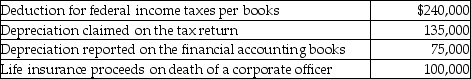 Bishop Corporation reports taxable income of $700,000 on its tax return. Given the following information from the corporation's records, determine Bishop's net income per its financial accounting records.   A)  $520,000 B)  $620,000 C)  $660,000 D)  $560,000