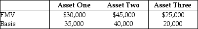 Max transfers the following properties to a newly created corporation for $90,000 of stock and $10,000 cash in a transaction that qualifies under Sec. 351.   Max's recognized gain is A)  $3,000. B)  $5,000. C)  $7,000. D)  $10,000.