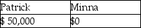 Yellow Trust must distribute 33% of its income annually to Patrick. In addition, the trustee in its discretion may distribute additional income to Minna or Patrick. In the current year, the trust has net accounting income and distributable net income of $150,000, none from tax-exempt sources. The trust makes a $50,000 mandatory distribution to Patrick and a discretionary distribution of $20,000 each to Patrick and Minna. What amounts of income do Patrick and Minna report? A) B) C) D)