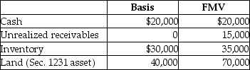 The XYZ Partnership owns the following assets on December 31:   By how much must XYZ reduce its unrealized receivables to avoid meeting the substantially appreciated inventory test? A)  $10,000 B)  $14,000 C)  $15,000 D)  No amount of reduction of unrealized receivables will affect meeting the substantially appreciated inventory test.