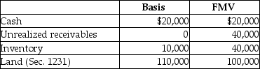 <strong>Kenya sells her 20% partnership interest having a $28,000 basis to Ebony for $40,000 cash. At the time of the sale, the partnership has no liabilities and its assets are as follows:   Kenya and Ebony have no agreement concerning the allocation of the sales price. Ordinary income recognized by Kenya as a result of the sale is</strong> A) $6,000. B) $12,000. C) $14,000. D) $16,000. <div style=padding-top: 35px> 
