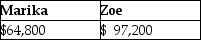 <strong>The LM Partnership terminates for tax purposes on July 15 when Latasha sells her 60% capital and profits interest to Zoe for $100,000. The partnership has no liabilities, and its assets at the time of termination are as follows:   Marika, a 40% partner in the LM Partnership, has a $64,800 basis in her partnership interest (outside basis) at the time of the termination. She has held her LM Partnership interest for three years at the time of the termination. The bases of Marika and Zoe in the new LM Partnership is:</strong> A)   B)   C)   D)   <div style=padding-top: 35px> 
