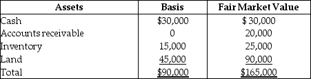 On December 31, Kate receives a $28,000 liquidating distribution from the KLM Partnership. On that date, Kate's basis in her limited partnership interest is $18,000 (which, of course, includes her share of partnership liabilities). The other partners assume her $6,000 share of liabilities. Just prior to the distribution, the partnership has the following balance sheet. Kate is leaving the partnership but the partnership is continuing.      What is the amount and character of the gain that Kate must recognize on the liquidating distribution?