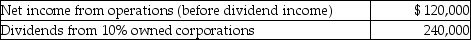 Musketeer Corporation has the following income and expense items during the current year:   The allowed dividends-received deduction is A) $120,000. B) $168,000. C) $192,000. D) $240,000.