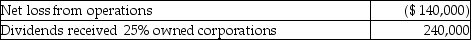 June Corporation has the following income and expense items during the current year:   The allowed dividends-received deduction is A) $ 80,000. B) $168,000. C) $192,000. D) $240,000.