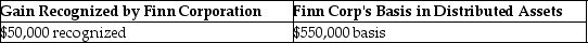 Ten years ago Finn Corporation formed a new 100 percent owned subsidiary, Wing Corporation, with a $500,000 investment. Wing Corporation is completely liquidated this year, with all assets distributed to Finn Corporation. As of the liquidation date, Wing has a basis in its assets of $350,000, and the assets are valued at $550,000. What is the gain or loss recognized by Finn Corporation due to the liquidating distribution, and what is Finn Corporation's basis in the assets received from Wing Corporation? A) B) C) D)