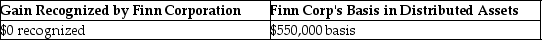 Ten years ago Finn Corporation formed a new 100 percent owned subsidiary, Wing Corporation, with a $500,000 investment. Wing Corporation is completely liquidated this year, with all assets distributed to Finn Corporation. As of the liquidation date, Wing has a basis in its assets of $350,000, and the assets are valued at $550,000. What is the gain or loss recognized by Finn Corporation due to the liquidating distribution, and what is Finn Corporation's basis in the assets received from Wing Corporation? A) B) C) D)