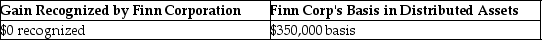 Ten years ago Finn Corporation formed a new 100 percent owned subsidiary, Wing Corporation, with a $500,000 investment. Wing Corporation is completely liquidated this year, with all assets distributed to Finn Corporation. As of the liquidation date, Wing has a basis in its assets of $350,000, and the assets are valued at $550,000. What is the gain or loss recognized by Finn Corporation due to the liquidating distribution, and what is Finn Corporation's basis in the assets received from Wing Corporation? A) B) C) D)