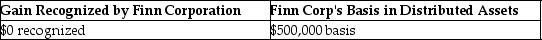 Ten years ago Finn Corporation formed a new 100 percent owned subsidiary, Wing Corporation, with a $500,000 investment. Wing Corporation is completely liquidated this year, with all assets distributed to Finn Corporation. As of the liquidation date, Wing has a basis in its assets of $350,000, and the assets are valued at $550,000. What is the gain or loss recognized by Finn Corporation due to the liquidating distribution, and what is Finn Corporation's basis in the assets received from Wing Corporation? A) B) C) D)