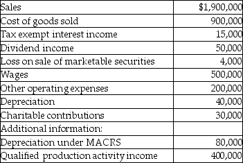 Bartlett Corporation, a U.S. manufacturer, reports the following results in its financial accounting records:    The dividend income is from very minor holdings in U.S. stocks. Calculate Bartlett's taxable income, income tax liability and any carryovers generated.