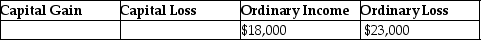 <strong>Jeremy has $18,000 of Section 1231 gains and $23,000 of Section 1231 losses. The gains and losses are characterized as</strong> A) B) C) D)