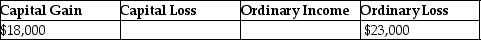 <strong>Jeremy has $18,000 of Section 1231 gains and $23,000 of Section 1231 losses. The gains and losses are characterized as</strong> A) B) C) D)