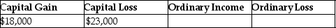 <strong>Jeremy has $18,000 of Section 1231 gains and $23,000 of Section 1231 losses. The gains and losses are characterized as</strong> A) B) C) D)