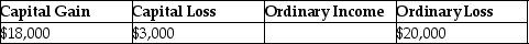 <strong>Jeremy has $18,000 of Section 1231 gains and $23,000 of Section 1231 losses. The gains and losses are characterized as</strong> A) B) C) D)