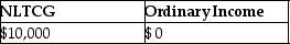 <strong>Daniel recognizes $35,000 of Sec. 1231 gains and $25,000 of Sec. 1231 losses during the current year. The only other Sec. 1231 item was a $4,000 loss three years ago. This year, Daniel must report</strong> A) B) C) D)