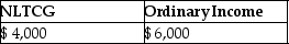 <strong>Daniel recognizes $35,000 of Sec. 1231 gains and $25,000 of Sec. 1231 losses during the current year. The only other Sec. 1231 item was a $4,000 loss three years ago. This year, Daniel must report</strong> A) B) C) D)